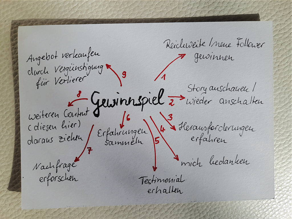 Gewinnspiele erfüllen strategisch viele Funktionen im Marketing