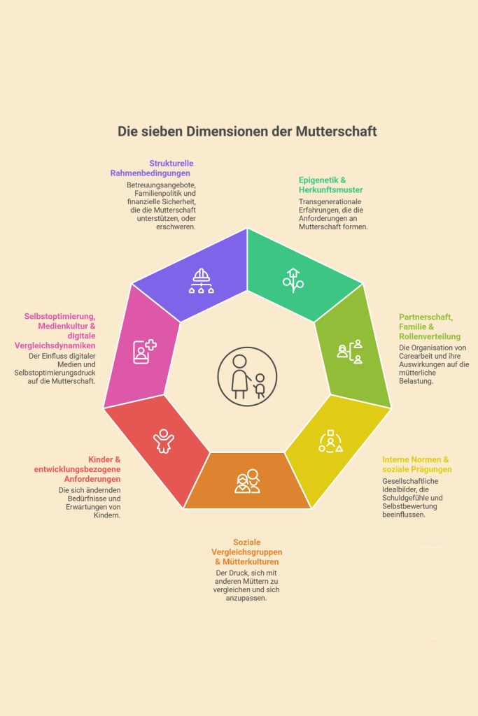Die 7 Dimensionen der Mutterschaft im Modell von Steffi Fleischer